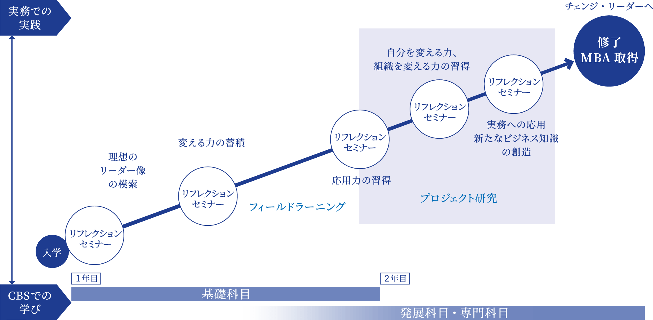 フィールドラーニング。プロジェクト研究。修了MBA取得