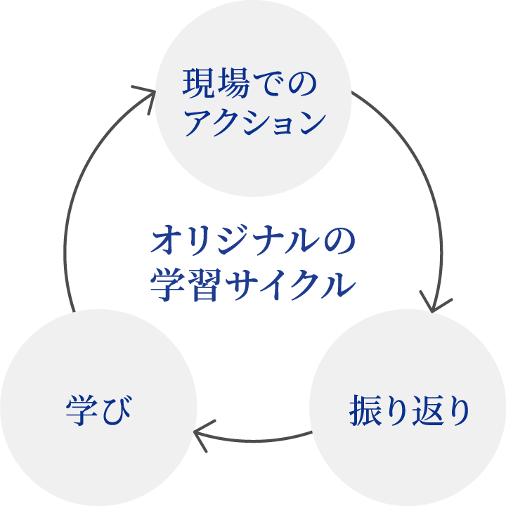 オリジナルの学習サイクル