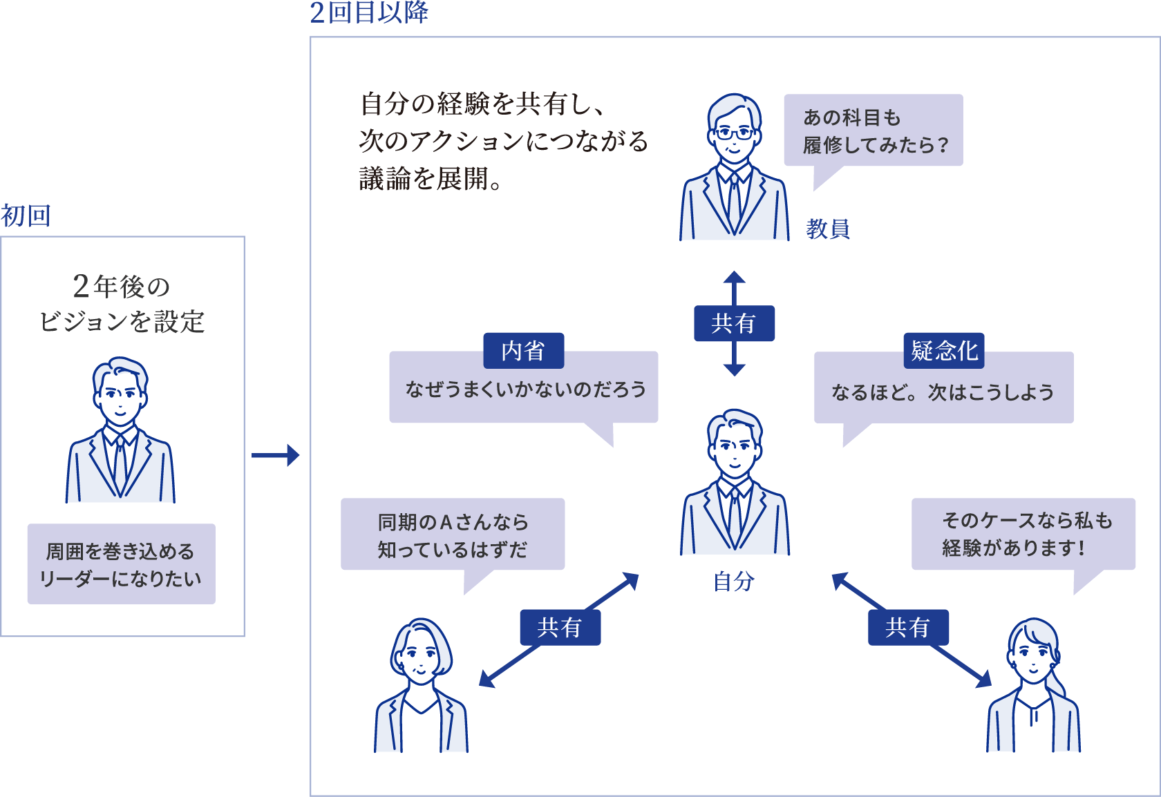 2年後のビジョンを設定。自分の経験を共有し、次のアクションにつながる議論を展開。