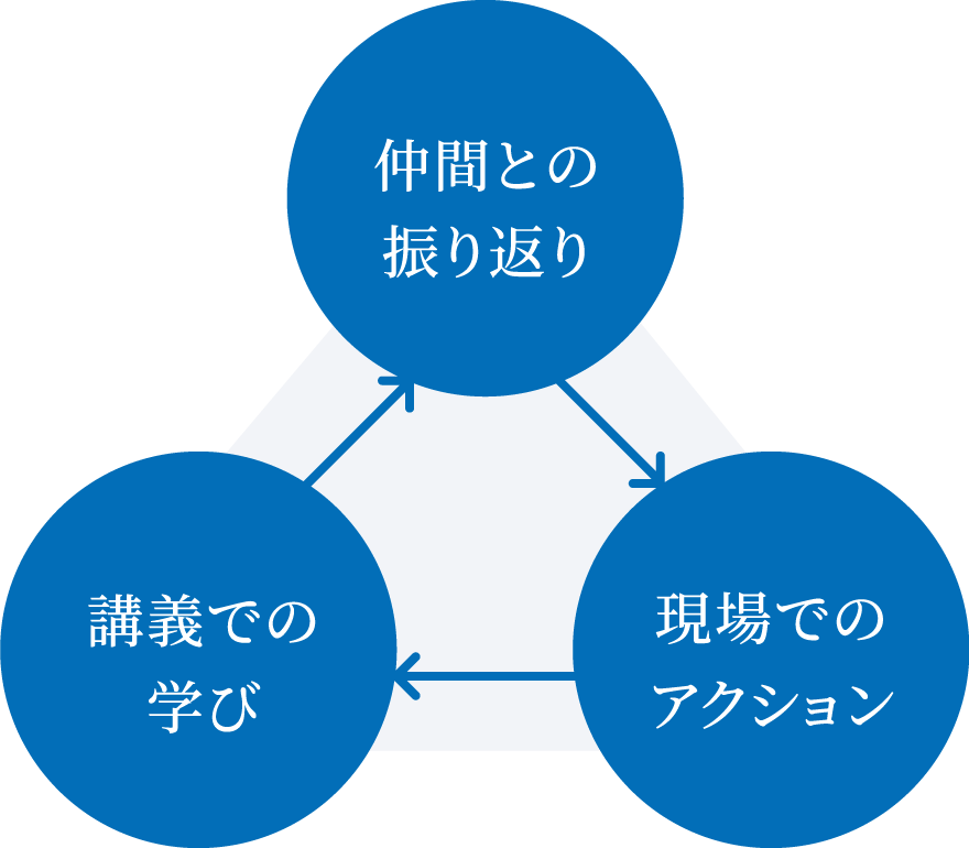 仲間との振り返り。現場でのアクション。講義での学び