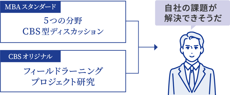 自社の課題が解決できそうだ