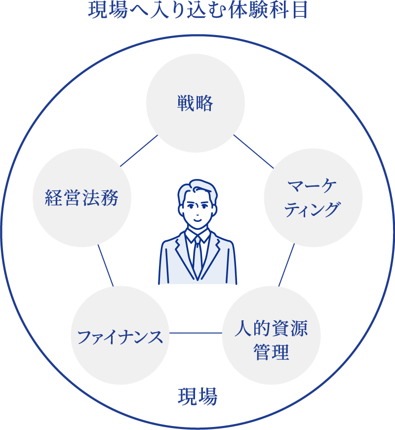 現場へ入り込む体験科目