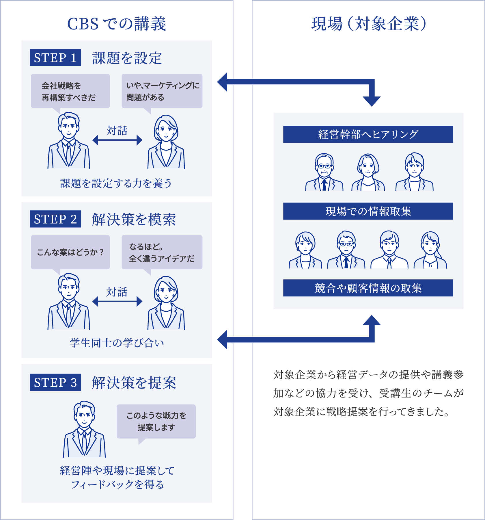 CBSでの講義。現場（対象企業）