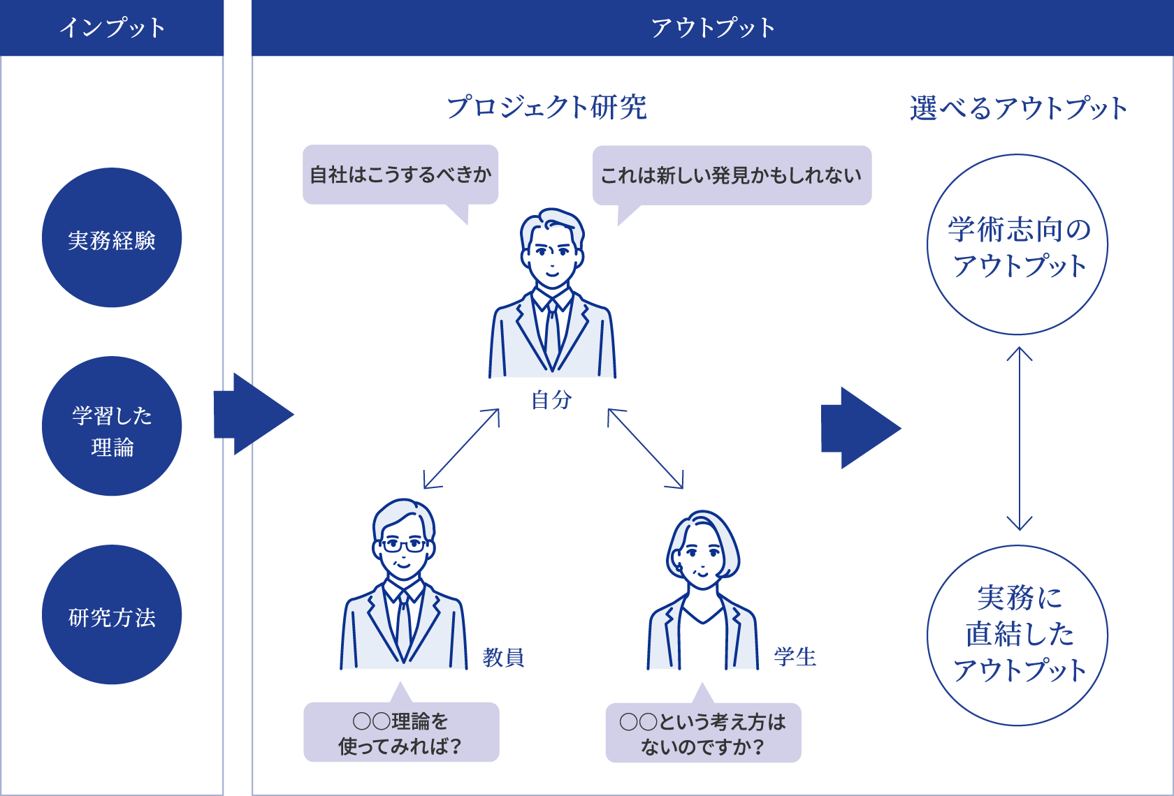 プロジェクト研究。選べるアウトプット