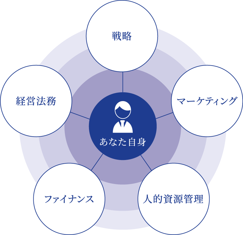 戦略マーケティング人的資源管理ファイナンス経営法務